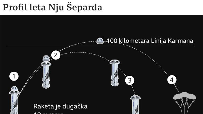 raketa Nju šepard