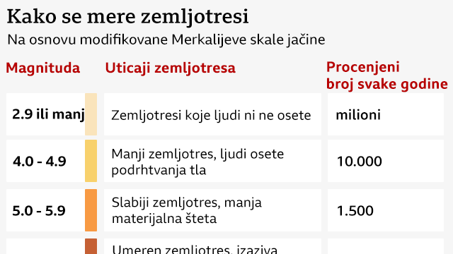 zemljotres, skale zemljotresa
