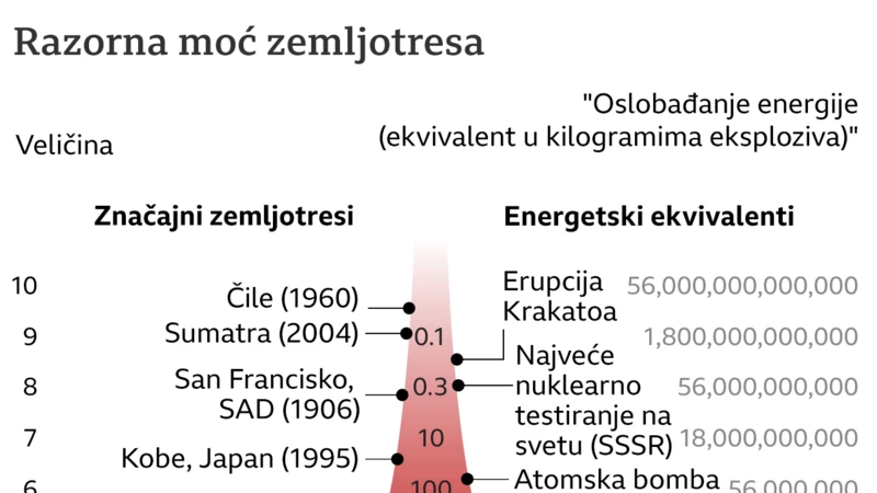 zemljotres