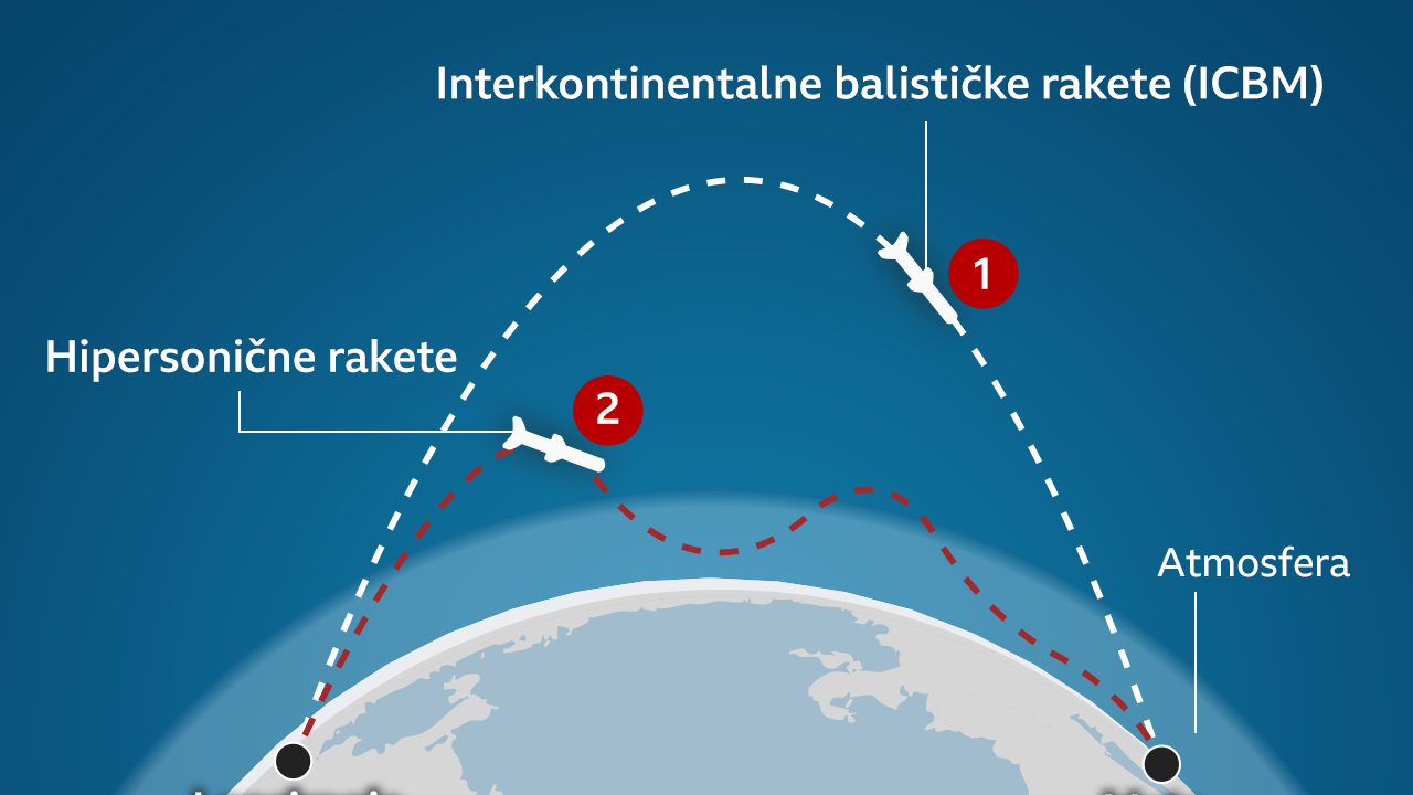 interkontinentalne balističke rakete i hiprsonične rakete